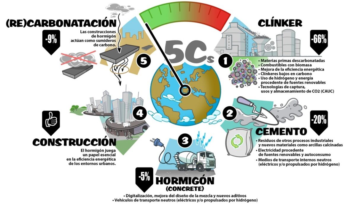 Las 5 Cs